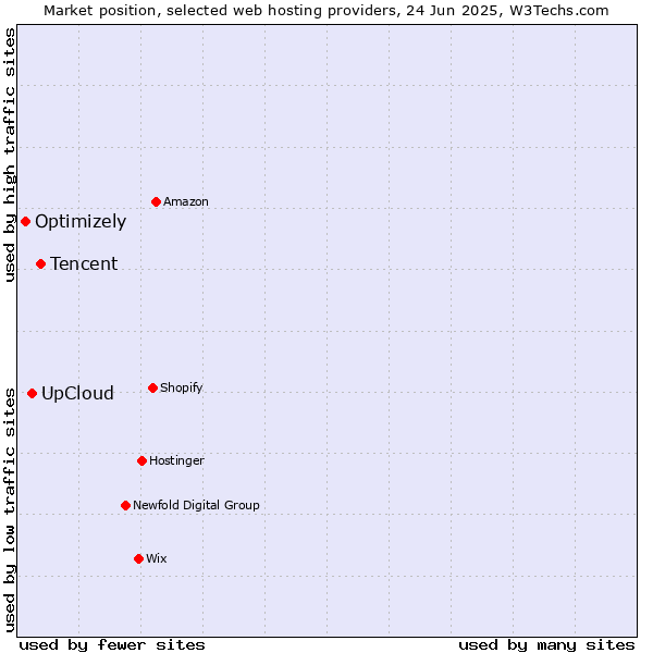 Market position of Tencent vs. UpCloud vs. Optimizely