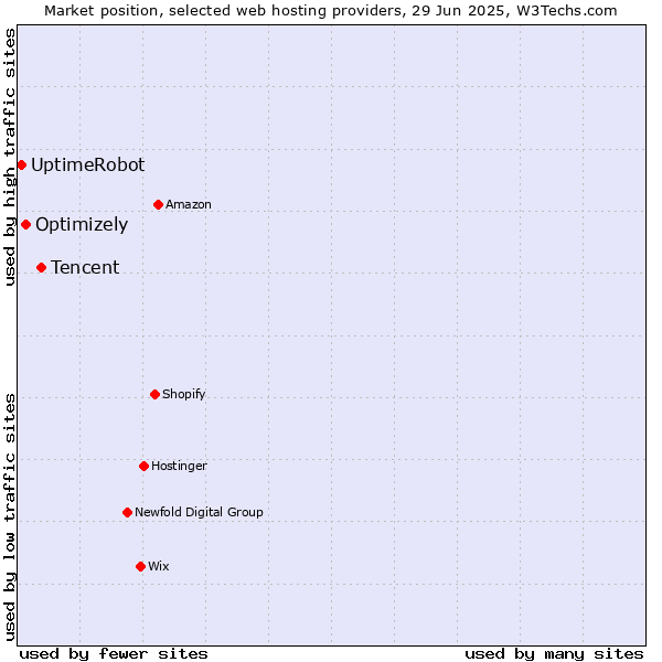 Market position of Tencent vs. Optimizely vs. UptimeRobot