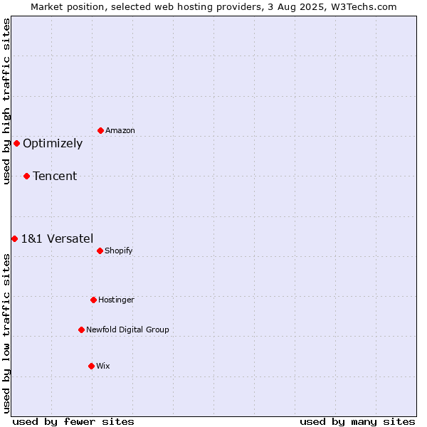Market position of Tencent vs. Optimizely vs. 1&1 Versatel