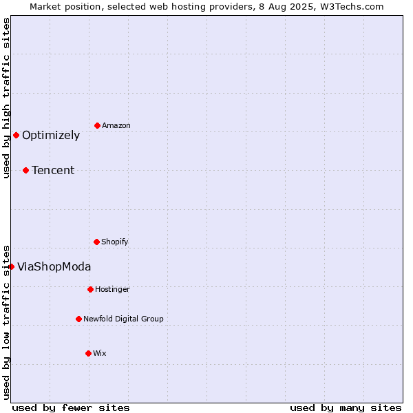 Market position of Tencent vs. Optimizely vs. ViaShopModa