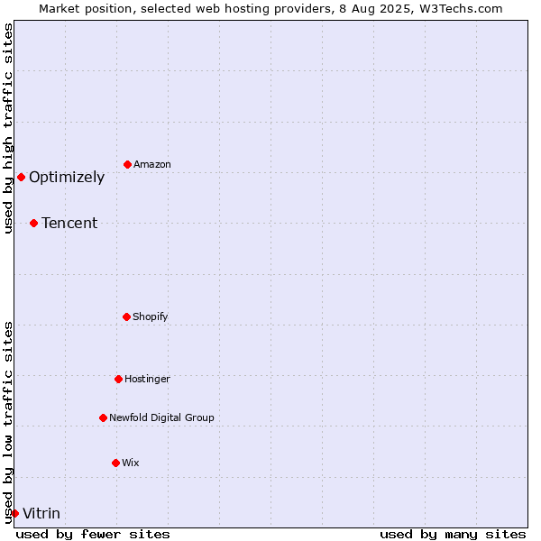 Market position of Tencent vs. Optimizely vs. Vitrin