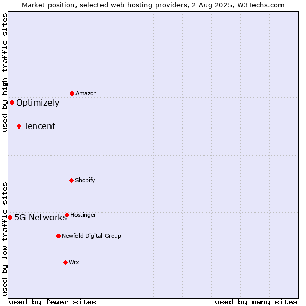 Market position of Tencent vs. Optimizely vs. 5G Networks