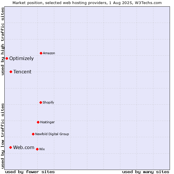 Market position of Tencent vs. Web.com vs. Optimizely