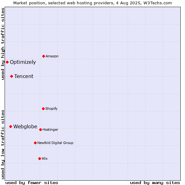 Market position of Tencent vs. Webglobe vs. Optimizely