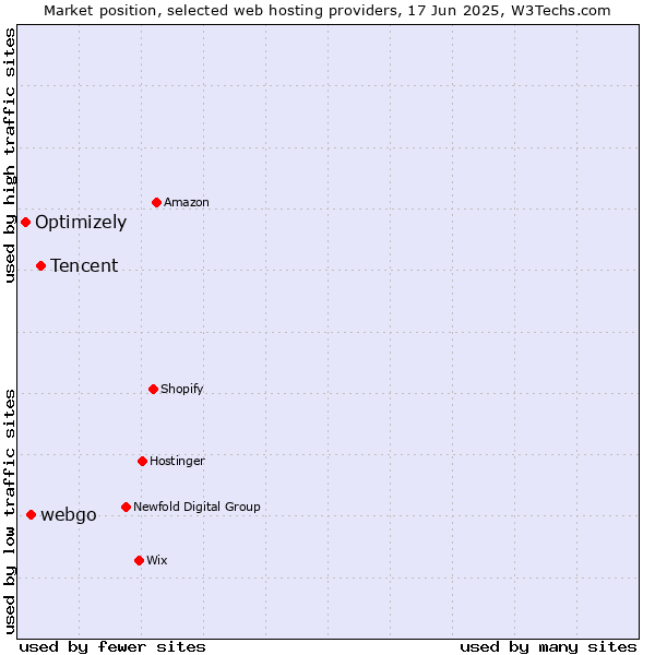 Market position of Tencent vs. webgo vs. Optimizely