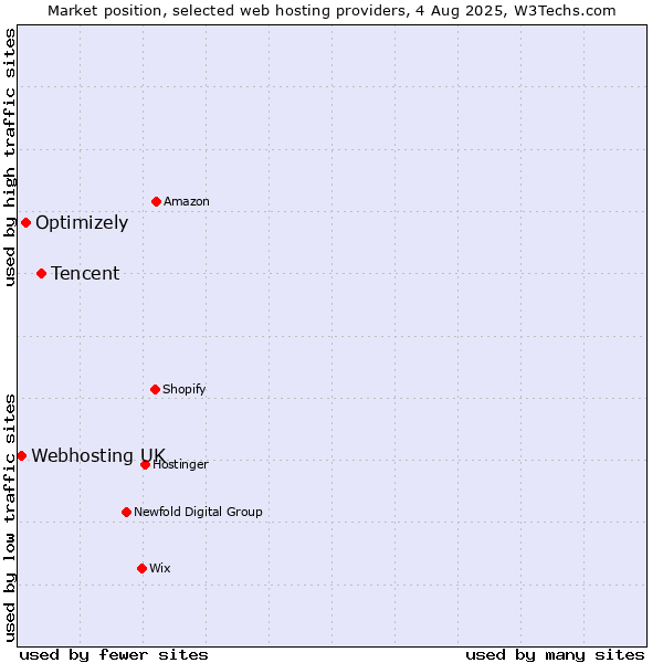 Market position of Tencent vs. Optimizely vs. Webhosting UK