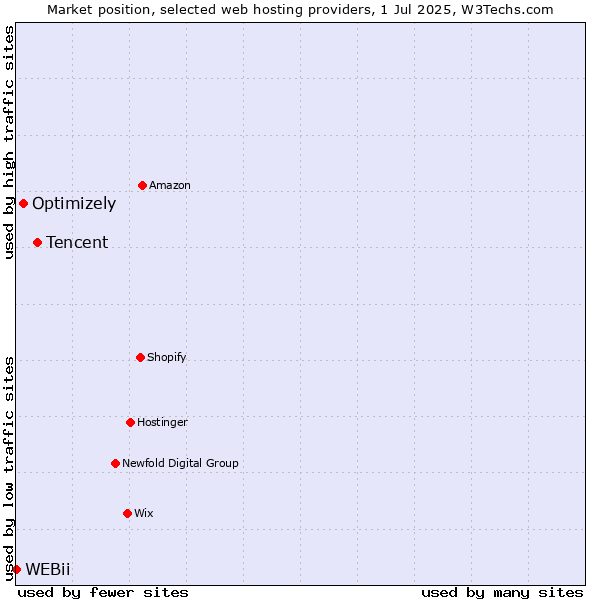 Market position of Tencent vs. Optimizely vs. WEBii