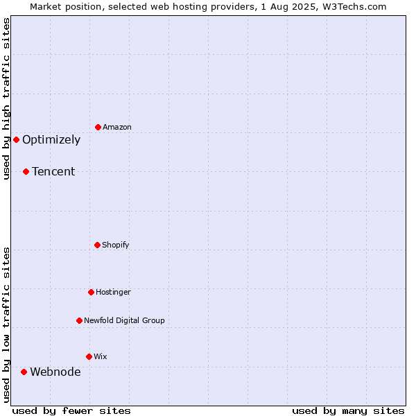 Market position of Tencent vs. Webnode vs. Optimizely