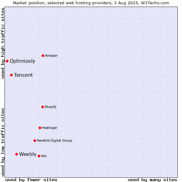 Market position of Weebly vs. Tencent vs. Optimizely