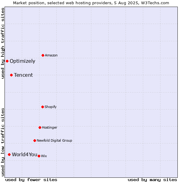 Market position of Tencent vs. World4You vs. Optimizely