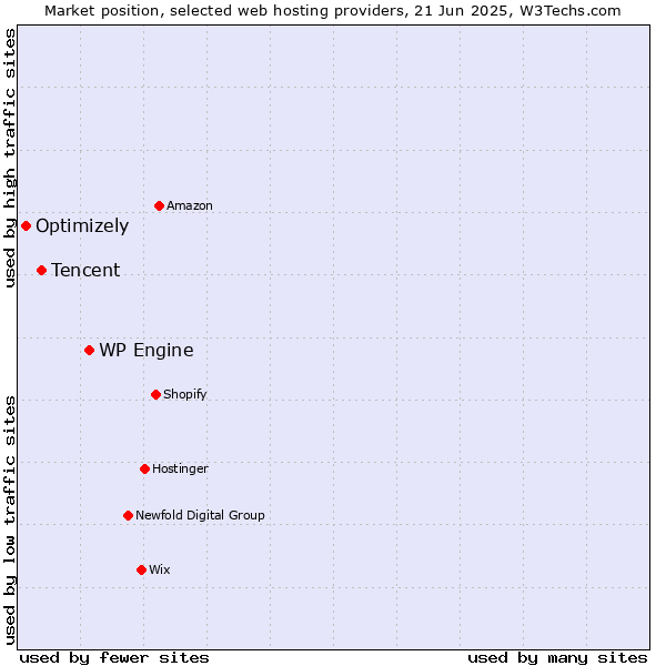 Market position of WP Engine vs. Tencent vs. Optimizely