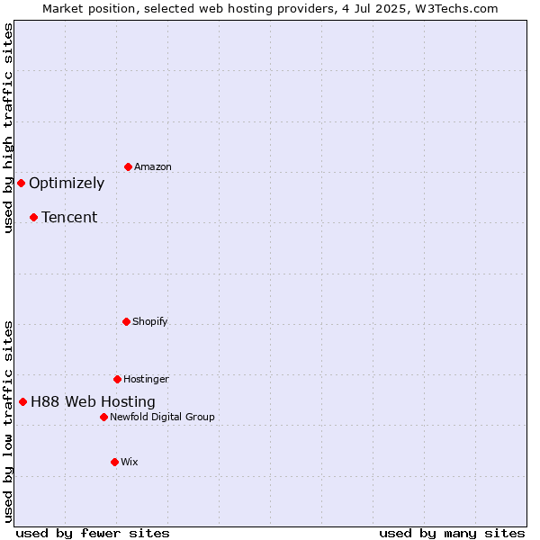 Market position of Tencent vs. H88 Web Hosting vs. Optimizely