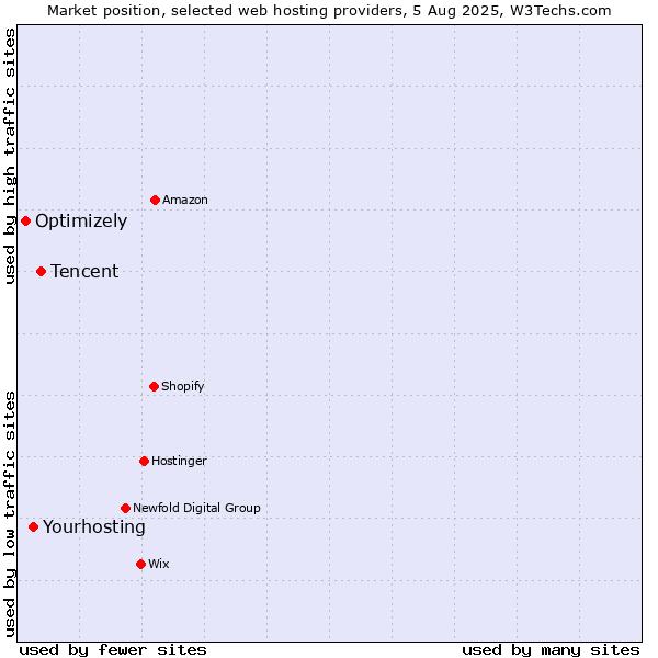 Market position of Tencent vs. Yourhosting vs. Optimizely