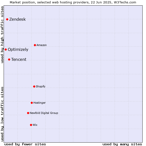 Market position of Tencent vs. Zendesk vs. Optimizely