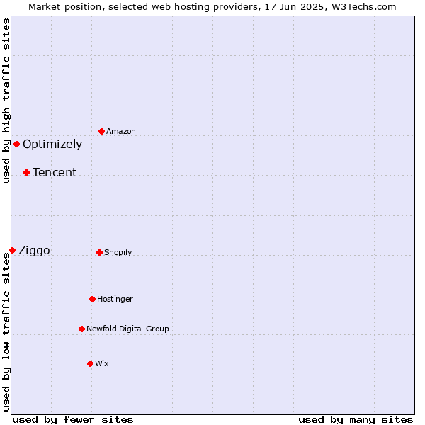 Market position of Tencent vs. Optimizely vs. Ziggo