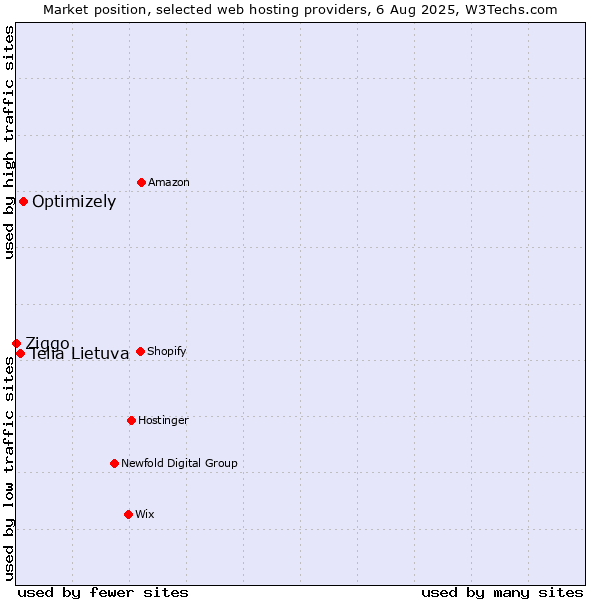 Market position of Optimizely vs. Telia Lietuva vs. Ziggo
