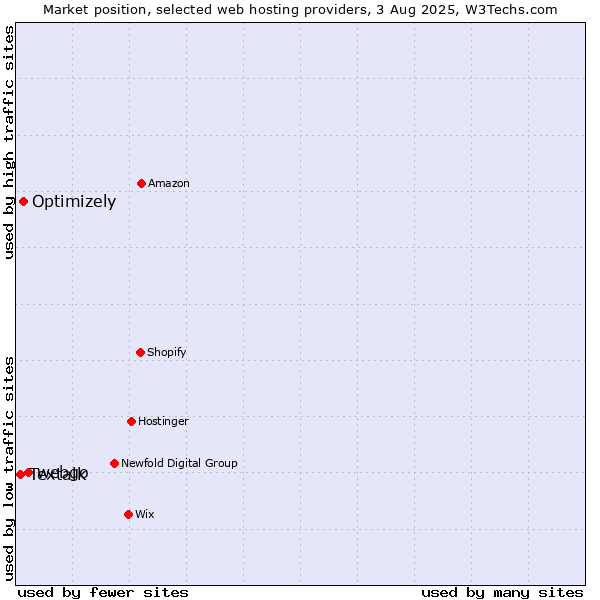 Market position of webgo vs. Optimizely vs. Textalk