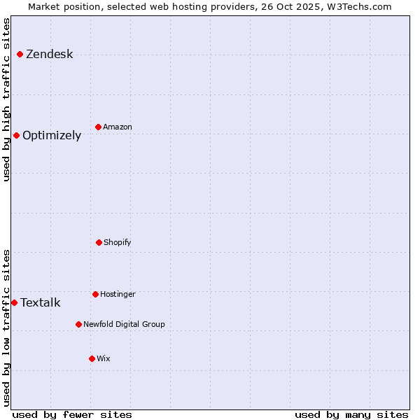 Market position of Zendesk vs. Optimizely vs. Textalk