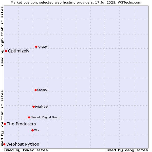 Market position of Optimizely vs. The Producers vs. Webhost Python