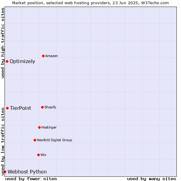 Market position of TierPoint vs. Optimizely vs. Webhost Python