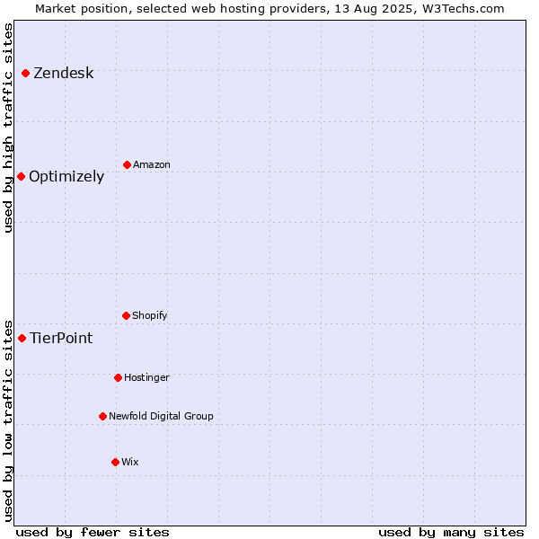 Market position of Zendesk vs. TierPoint vs. Optimizely
