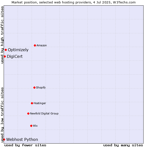Market position of Optimizely vs. DigiCert vs. Webhost Python