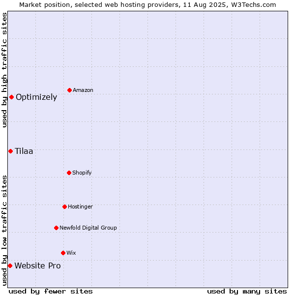 Market position of Optimizely vs. Tilaa vs. Website Pro