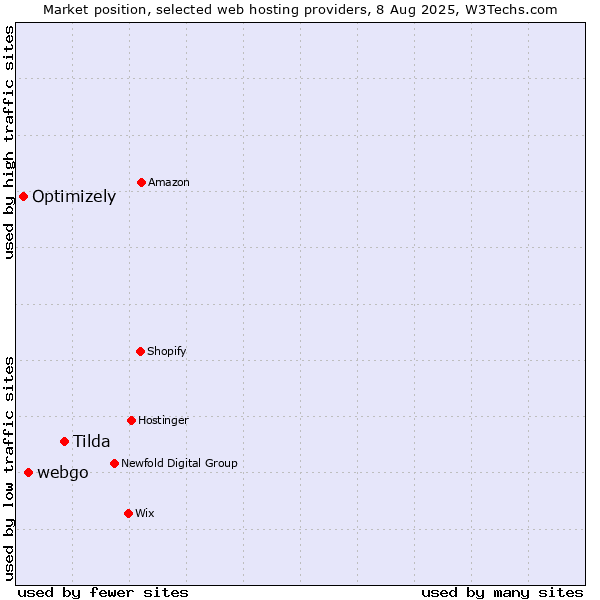 Market position of Tilda vs. webgo vs. Optimizely
