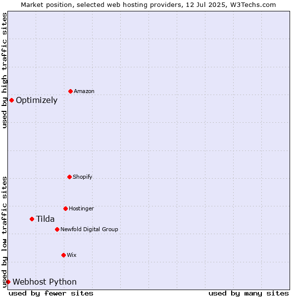 Market position of Tilda vs. Optimizely vs. Webhost Python