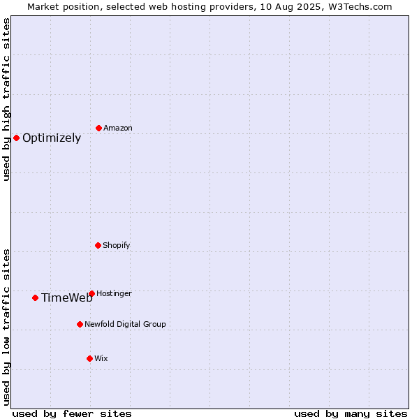 Market position of TimeWeb vs. Optimizely