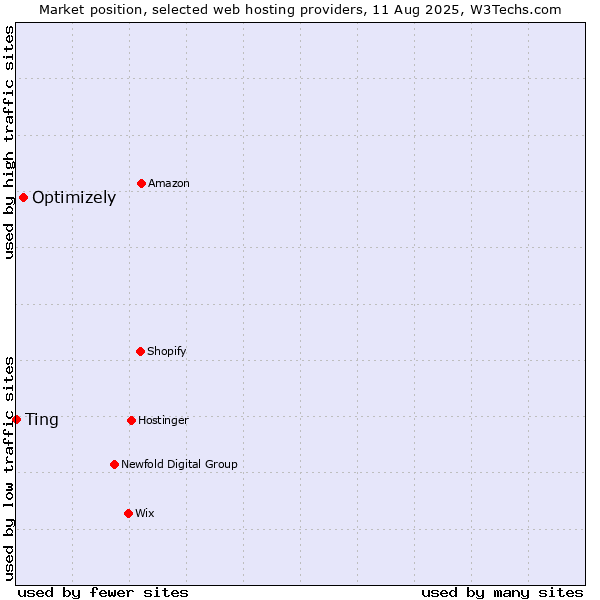 Market position of Optimizely vs. Ting