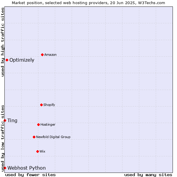 Market position of Optimizely vs. Webhost Python vs. Ting