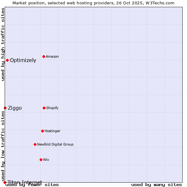 Market position of Optimizely vs. Ziggo vs. Titan Internet