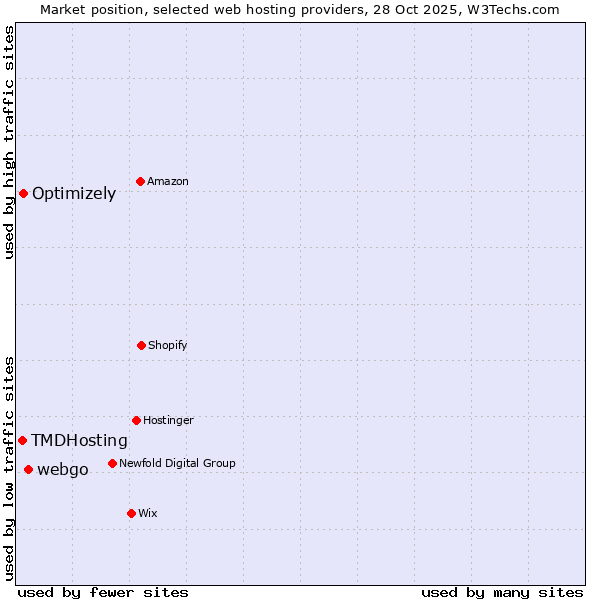 Market position of webgo vs. Optimizely vs. TMDHosting