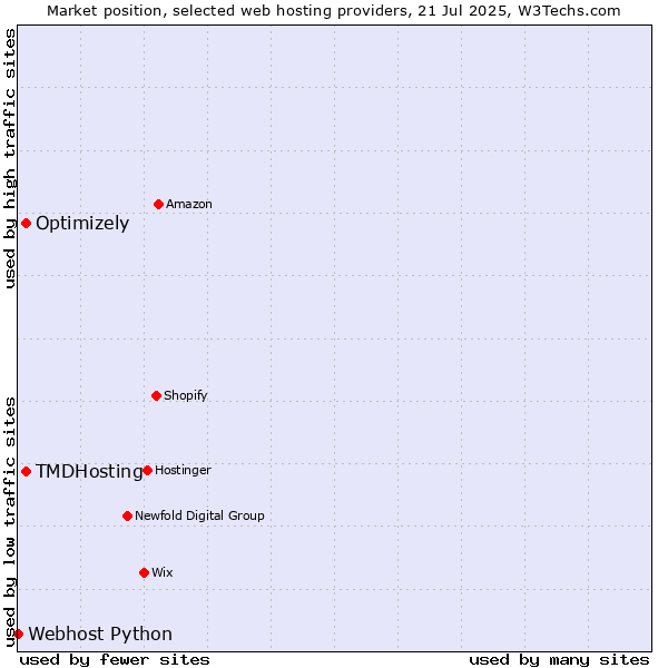 Market position of Optimizely vs. TMDHosting vs. Webhost Python