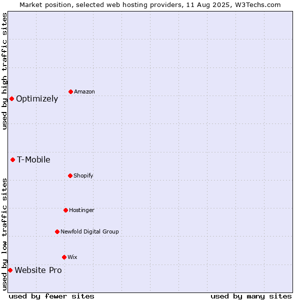 Market position of T-Mobile vs. Optimizely vs. Website Pro