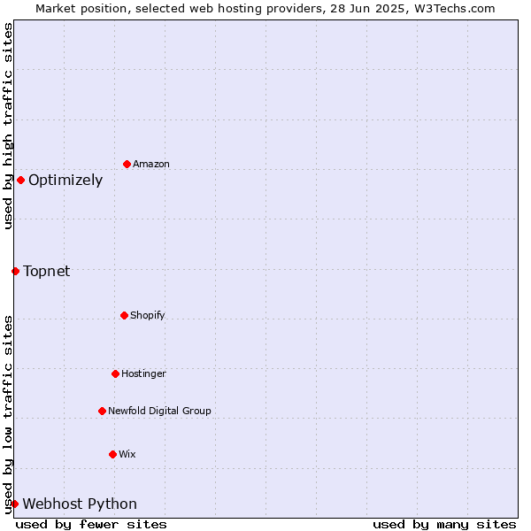 Market position of Optimizely vs. Topnet vs. Webhost Python