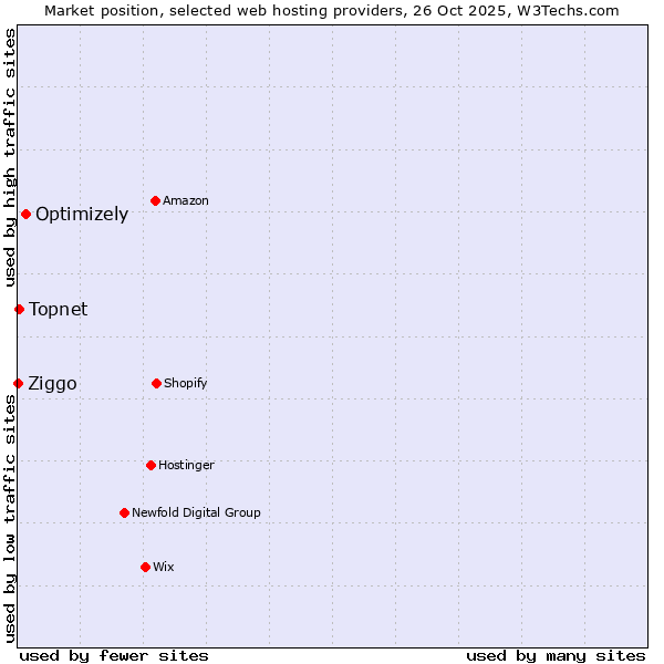 Market position of Optimizely vs. Topnet vs. Ziggo