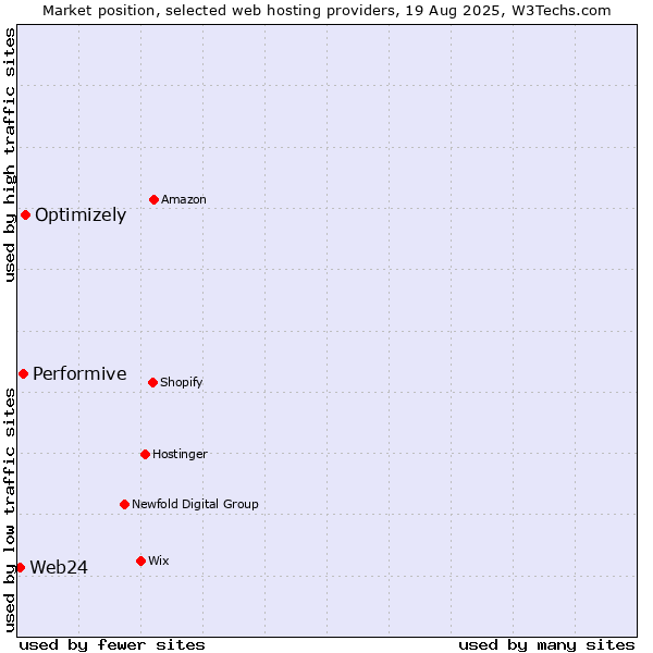 Market position of Optimizely vs. Performive vs. Web24