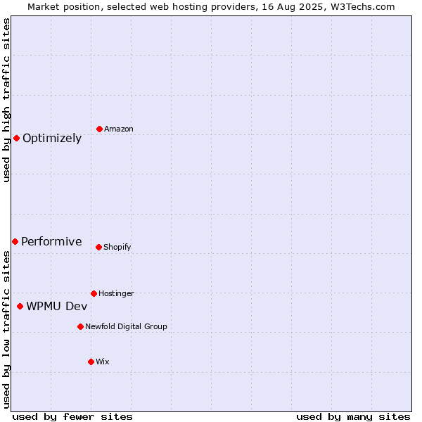 Market position of WPMU Dev vs. Optimizely vs. Performive