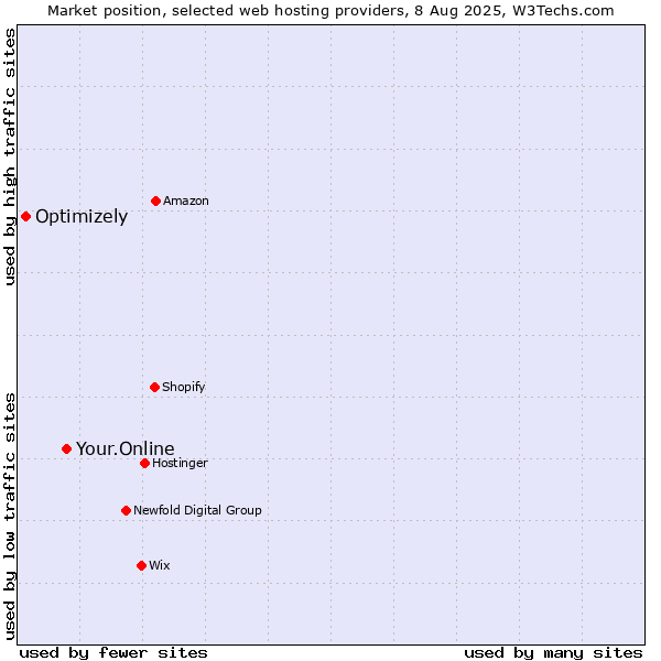 Market position of Your.Online vs. Optimizely