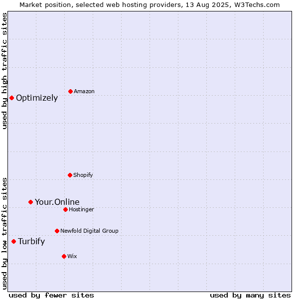 Market position of Your.Online vs. Turbify vs. Optimizely