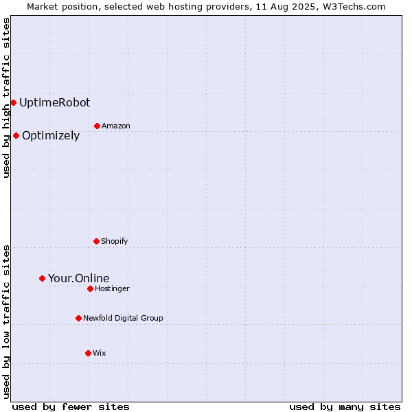 Market position of Your.Online vs. Optimizely vs. UptimeRobot