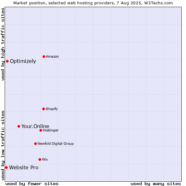 Market position of Your.Online vs. Optimizely vs. Website Pro
