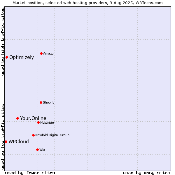 Market position of Your.Online vs. Optimizely vs. WPCloud
