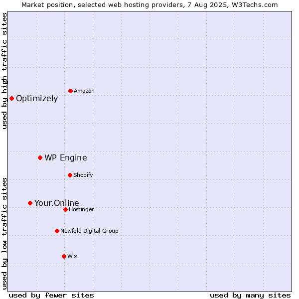 Market position of WP Engine vs. Your.Online vs. Optimizely