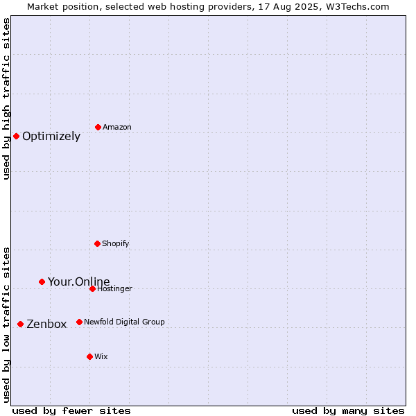 Market position of Your.Online vs. Zenbox vs. Optimizely