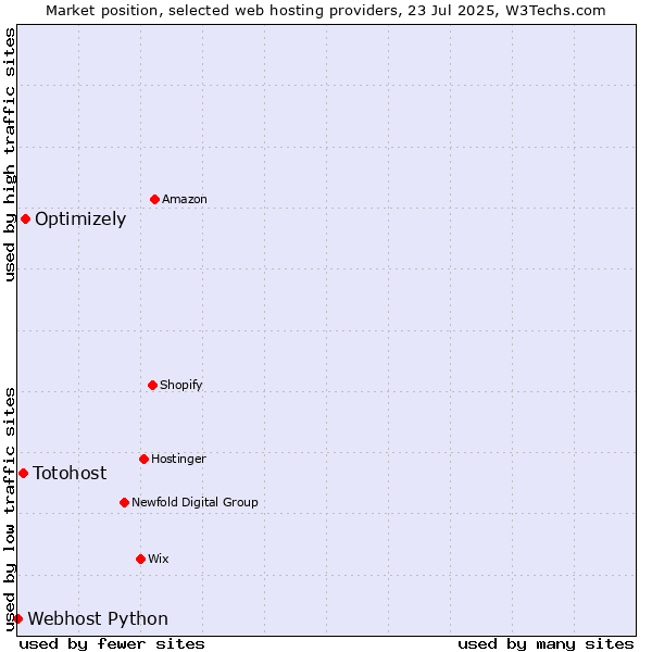 Market position of Optimizely vs. Totohost vs. Webhost Python