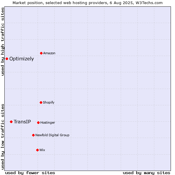 Market position of TransIP vs. Optimizely