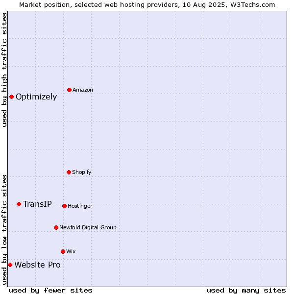 Market position of TransIP vs. Optimizely vs. Website Pro